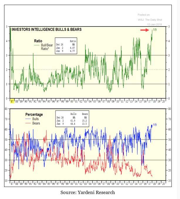 Investor sentiment