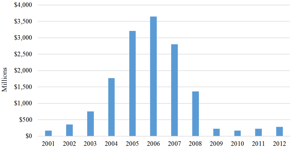 Tenant In Common Equity