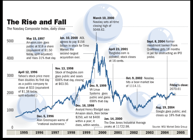 Warren Buffett, Aesop's Fables, Dot-Com Bubble