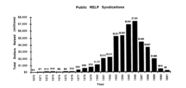 Real Estate Limited Partnerships